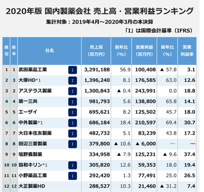 国内製薬会社売上・営業利益率