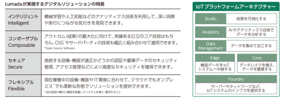Lumadaデジタルソリューション