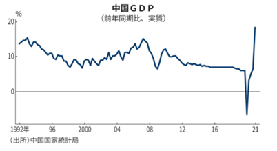 中国GDP