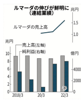 ルマーダ好調