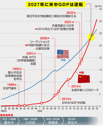 米中GDP逆転
