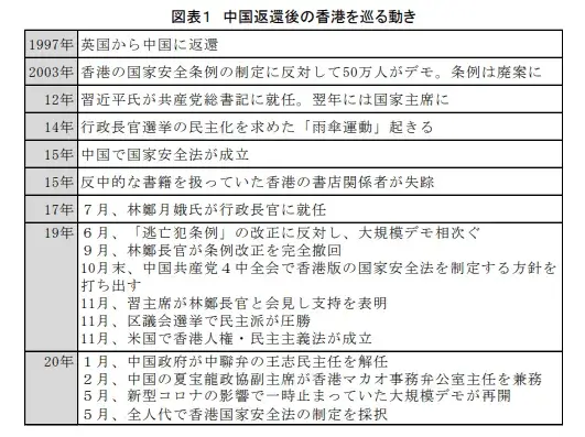 中国返還後の香港を巡る動き