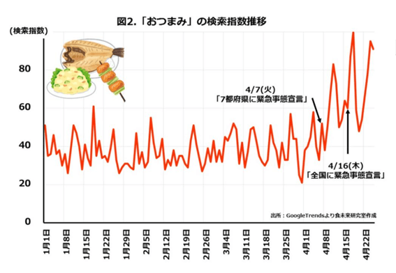 おつまみ指標
