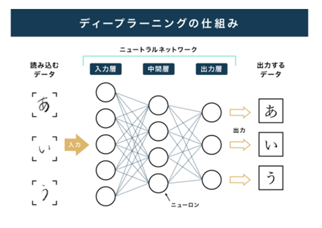 ディープラーニング