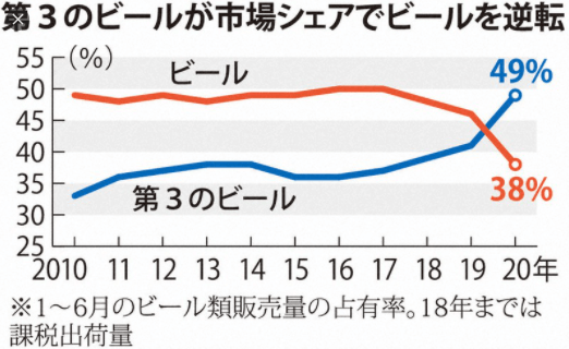 ビール業績
