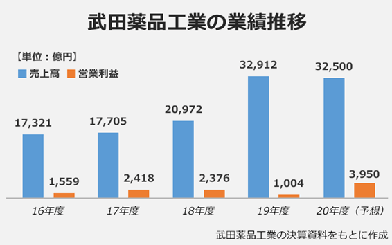 武田薬品工業業績推移