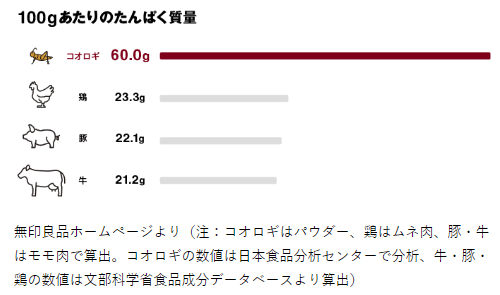 こおろぎ栄養単価