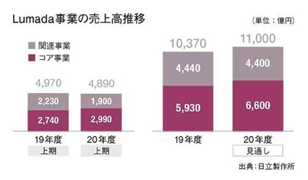 Lumada売上高推移