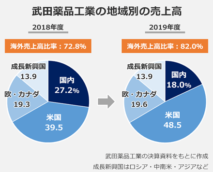 武田薬品売上エリア