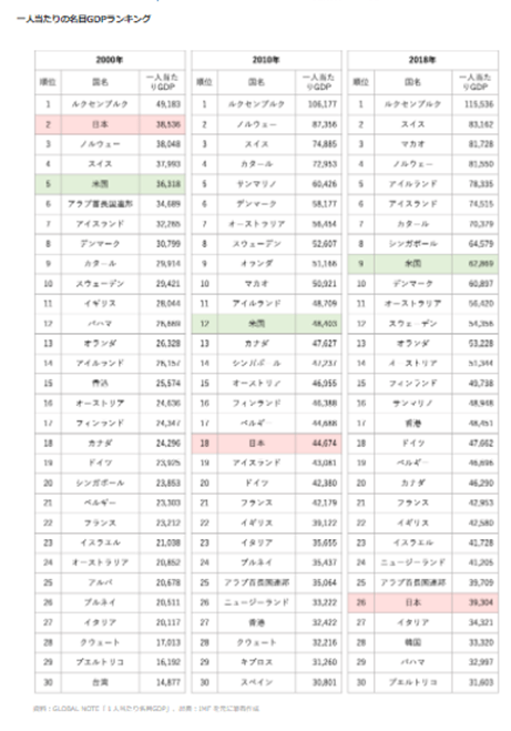 1人当たりの名目GDPランキング