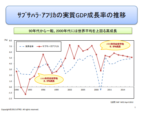 サブサハラGDP