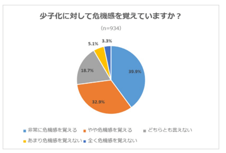少子化危機感