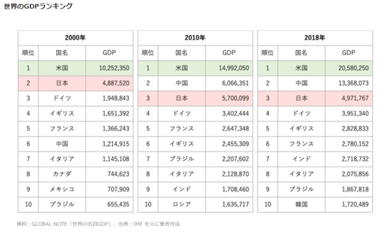 世界GDP