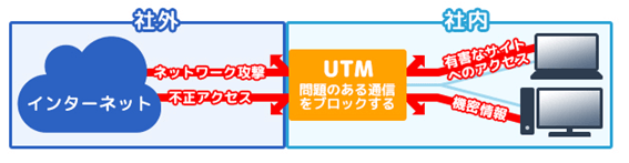 UTM