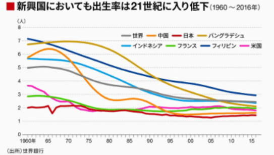 出生率低下
