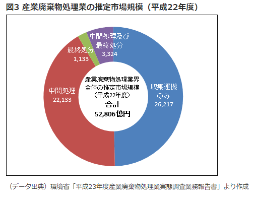産業廃棄物市場規模