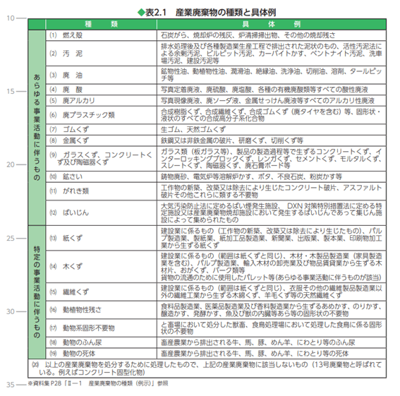 産業廃棄物の種類