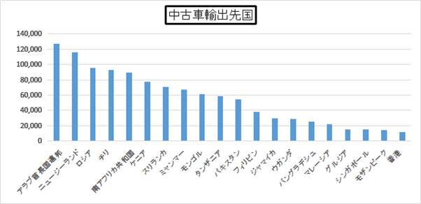中古車輸出先国