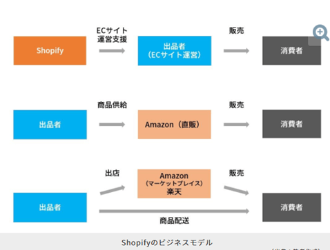 shopifyビジネスモデル