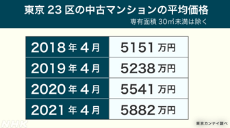 東京23区の中古マンションの平均価格