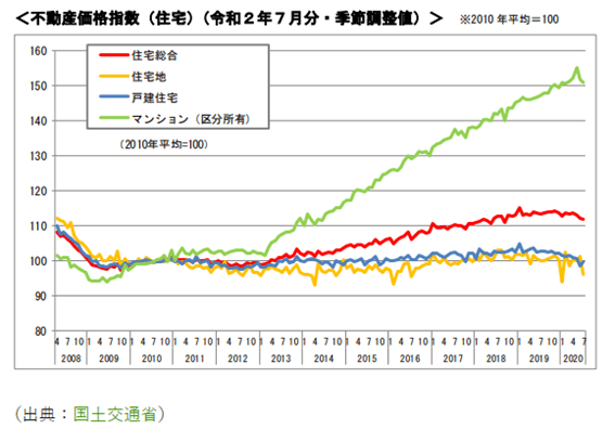 日本の不動産価格指数