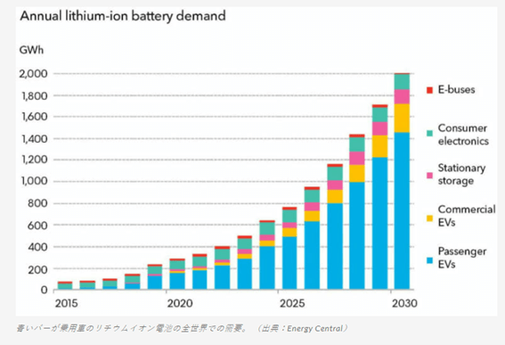 リチウムイオンバッテリーの需要変化