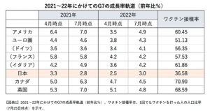 G7の成長率の表