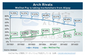 Alipayとwechatpayのシェア比較
