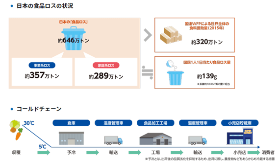 日本の食品ロスの状況とコールドチェーン