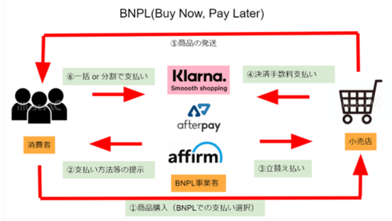 BNPL(Buy Now Pay Later)